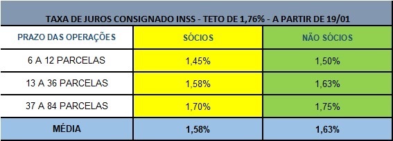 nova taxa de juros da Coopernapi